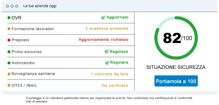 Schermata di riepilogo dello stato della sicurezza aziendale con indicatori per DVR, corsi di formazione, preposti e punteggio gestione sicurezza